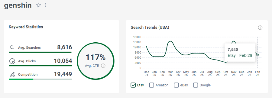Left, keyword stats for “genshin.” The line chart shows its 15-mo search trend performance.