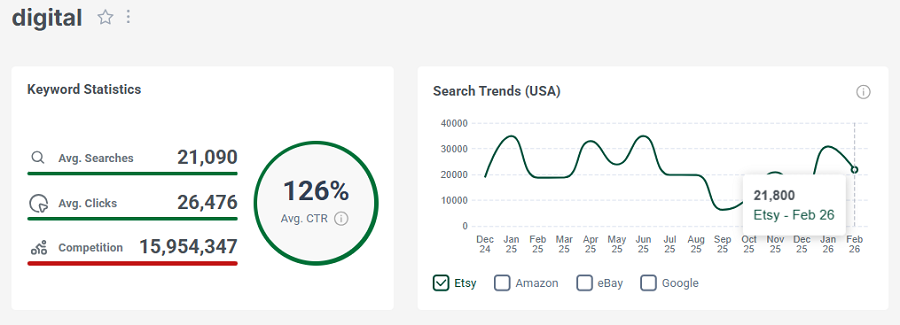 Left, Etsy keyword stats for “digital.” The line chart shows its 15-mo search trend performance.
