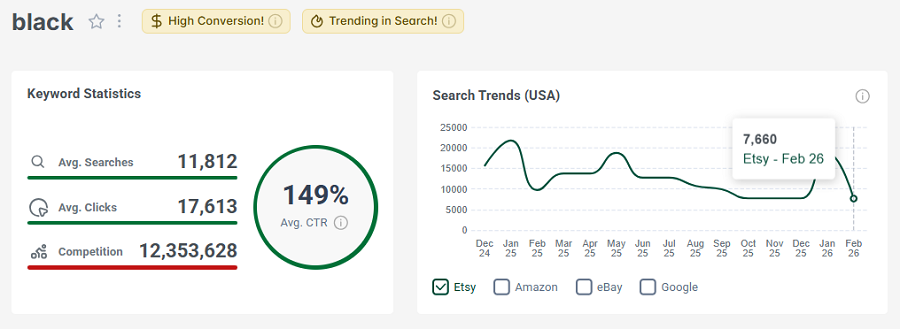Left, keyword stats for “black.” The line chart shows its 15-mo search trend performance. “Black” has both gold badges: for high conversion and for continuing to trend this week.