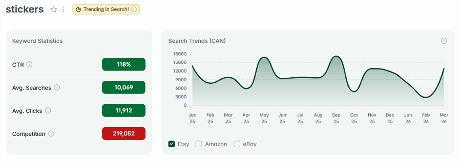Left, Etsy Canada keyword stats for “stickers.” The line chart shows its 15-mo search trend performance with Canadian Etsy shoppers. The gold badge indicates it continues to be among your highest trending Etsy searches this week.