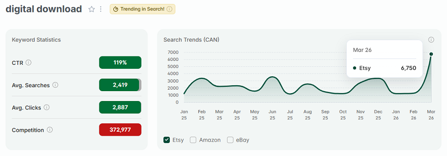 Left, keyword stats for “digital download.” The line chart shows its 15-mo search trend performance. And it has eRank's gold badge telling us it continues to be among your highest trending Etsy searches this week.