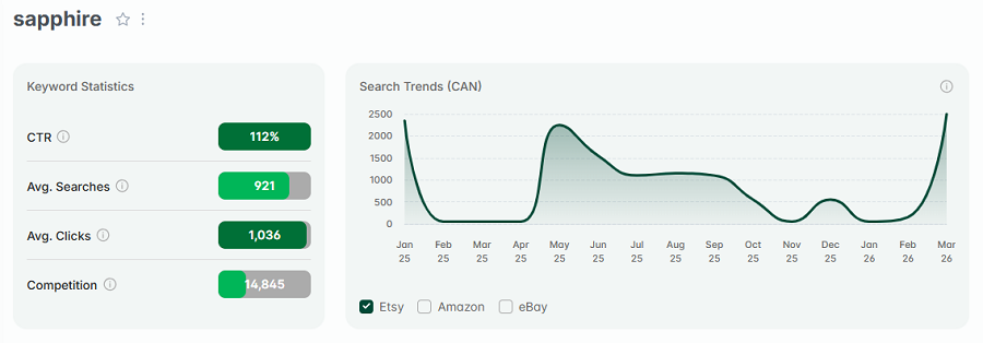 Left, keyword stats for “sapphire.” The line chart shows its 15-mo search trend performance.