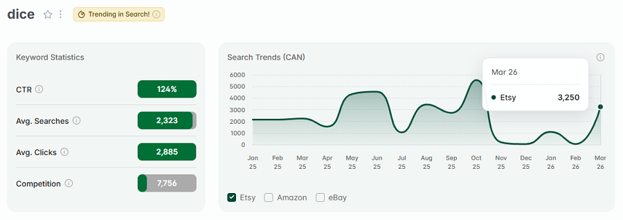 Left, keyword stats for “dice.” The line chart shows its 15-mo search trend performance. And it has eRank's gold badge telling us it continues to be among your highest trending Etsy searches this week.