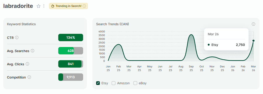 Left, keyword stats for “labradorite.” The line chart shows its 15-mo search trend performance. The gold badge indicates it is also one of your highest trending Etsy searches this week.