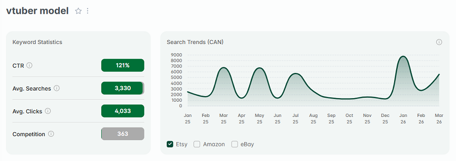 Left, keyword stats for “vtuber.” The line chart shows its 15-mo search trend performance.