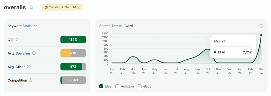 Left, keyword stats for “overalls.” The line chart shows its 15-mo search trend performance. And it has the gold badge, so we know it’s also one of your highest trending Etsy searches this week.
