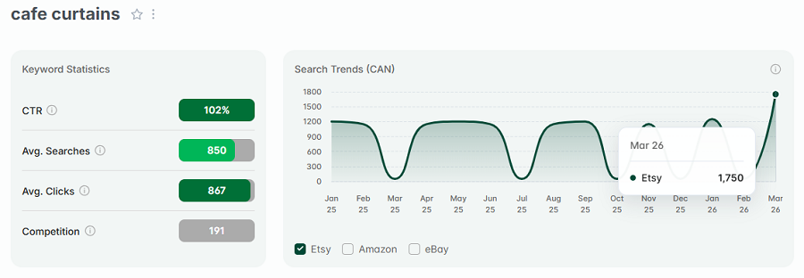 Left, keyword stats for “cafe curtains.” The line chart shows its 15-mo search trend performance.