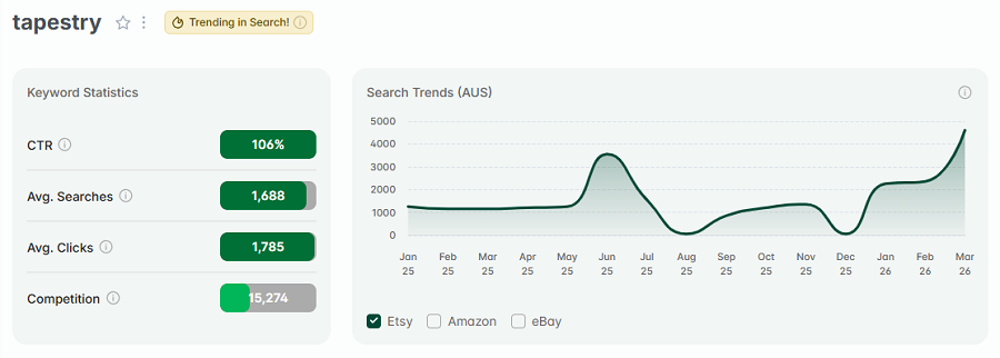 Left, Etsy AU keyword stats for “tapestry.” The 15-mo line chart shows its search trend performance with your shoppers. The gold badge tells us it continues to be among your highest trending searches this week.
