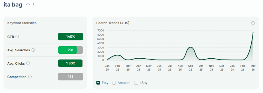 Left, keyword stats for “ita bag.” The 15-mo line chart shows its search trend performance.