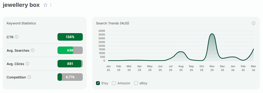 Left, keyword stats for “jewellery box.” The 15-mo line chart shows its search trend performance.