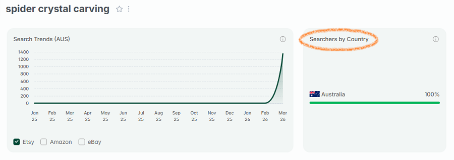Left, a line chart showing the 15-mo search trend performance of the keyword, "spider crystal carving." On the right, the global distribution of shoppers entering this keyword in search.