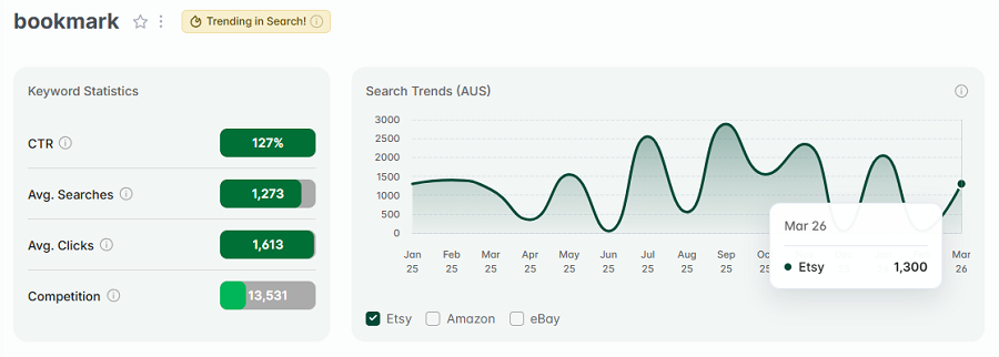 Left, keyword stats for “bookmark.” The 15-mo line chart shows its search trend performance. The gold badge tells us "bookmark" is also among your highest trending searches this week.