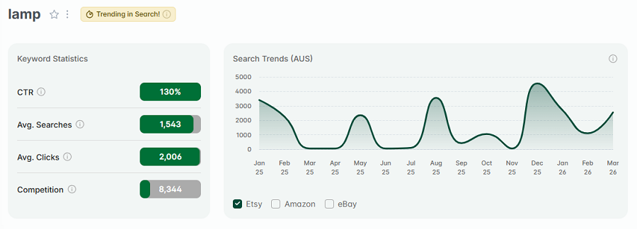 Left, keyword stats for “lamp.” The 15-mo line chart shows its search trend performance. The gold badge indicates "lamp" is also among your highest trending searches this week.