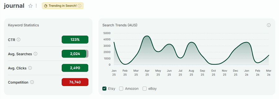 Left, keyword stats for “journal.” The 15-mo line chart shows its search trend performance. The gold badge indicates "journal" is also among your highest trending searches this week.