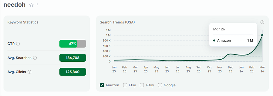 On the left, US keyword stats for the Amazon search “needoh.” The line chart shows its trend performance with Amazon’s US shoppers from January 2025 through March 2026.