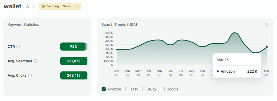 Left, keyword stats for the search “wallet.” The line chart shows its 15-mo trend performance. It has the gold badge indicating it’s also among the top Amazon trending products this week.