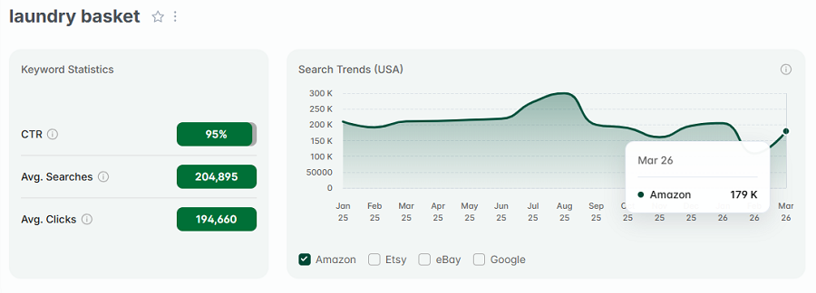 Left, keyword stats for the search “laundry basket.” The line chart shows its 15-mo trend performance.