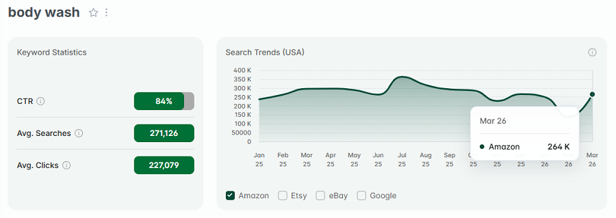 Left, keyword stats for the search “body wash.” The line chart shows its 15-mo trend performance with Amazon's US shoppers.