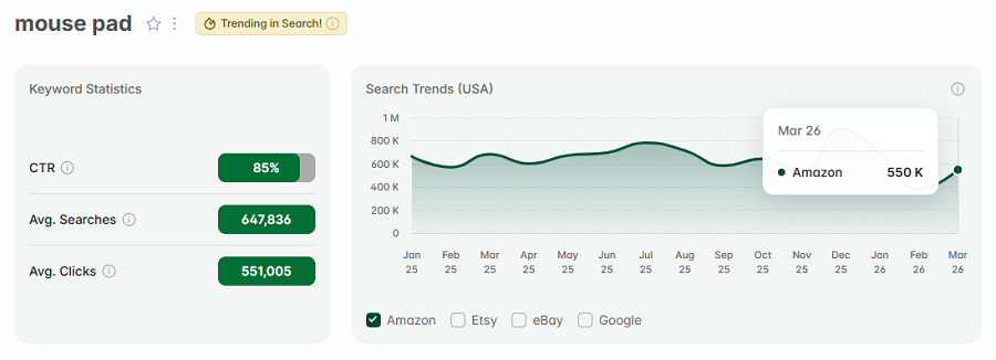 Left, keyword stats for the search “mouse pad.” The line chart shows its 15-mo trend performance. Note that "mouse pad" has eRank's gold badge telling us it’s among Amazon’s top keywords trending this week.