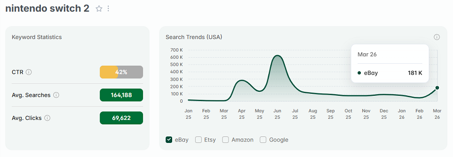 On the left, US keyword stats for the search “nintendo switch 2” on eBay. The line chart shows its trend performance with eBay shoppers over the past 15 months.