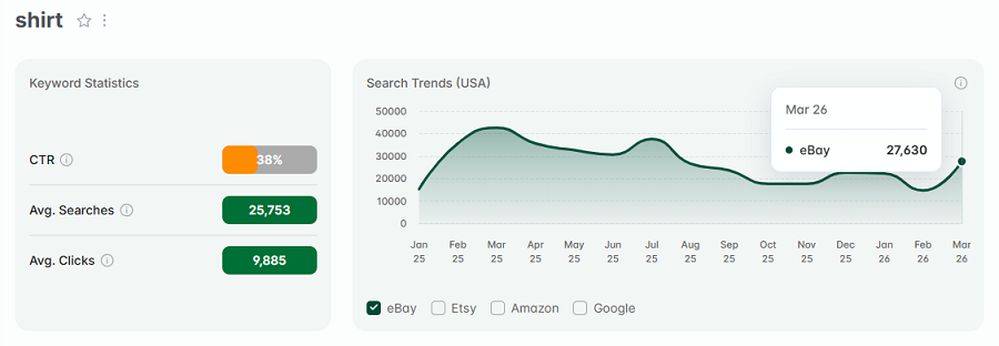 Left, keyword stats for the search “shirt.” The line chart shows its 15-mo trend performance.