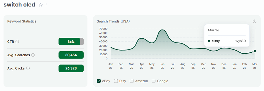 Left, eBay US keyword stats for the search “switch oled.” The 15-mo line chart shows its trend performance with eBay shoppers.