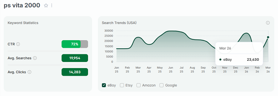 Left, keyword stats for “ps vita 2000.” The line chart shows its 15-mo trend performance.