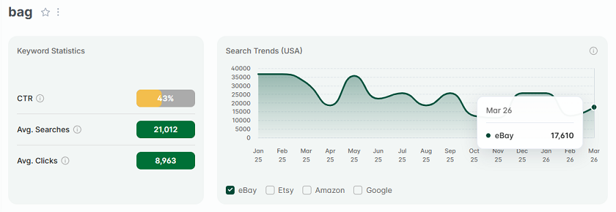 Left, keyword stats for “bag.” The line chart shows its 15-mo trend performance.