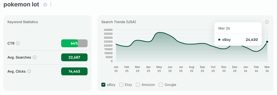 Left, keyword stats for the search “pokemon lot.” The line chart shows its 15-mo trend performance.