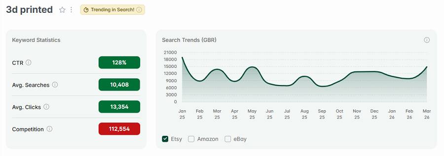 Left, Etsy UK keyword stats for “3d printed.” The line chart shows its 15-mo search trend performance. The gold badge indicates it’s still among your highest trending Etsy searches this week.