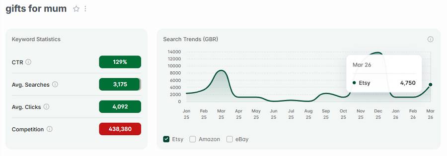 Left, Etsy UK keyword stats for “gifts for mum.” The line chart shows its search trend performance with Etsy’s UK shoppers over the past 15 months.