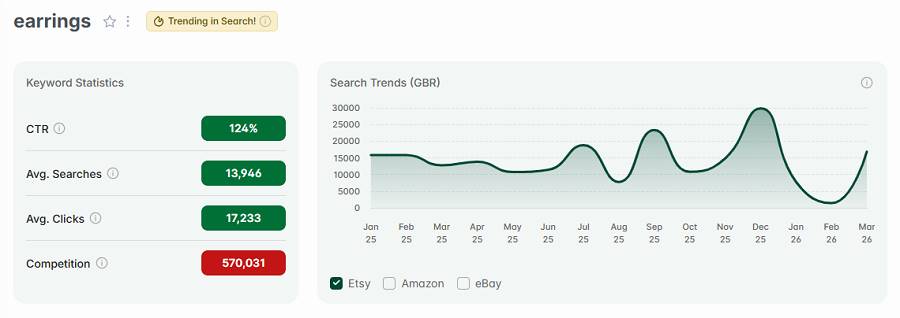 Left, Etsy UK keyword stats for “earrings.” The line chart shows its 15-mo search trend performance. The gold badge indicates it continues to be among your highest trending Etsy searches this week.