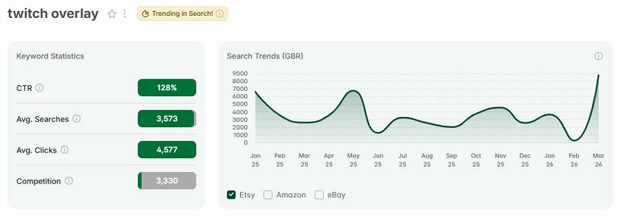 Left, Etsy UK keyword stats for “twitch overlay.” The line chart shows its 15-mo search trend performance. And it has the gold badge indicating it’s also among your highest trending Etsy searches this week.