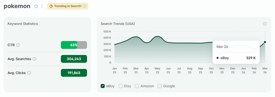 Left, US keyword stats for the search “pokemon.” The line chart shows its 15-mo trend performance. Note that “pokemon” has eRank’s gold badge showing it’s among the top eBay trending searches this week.