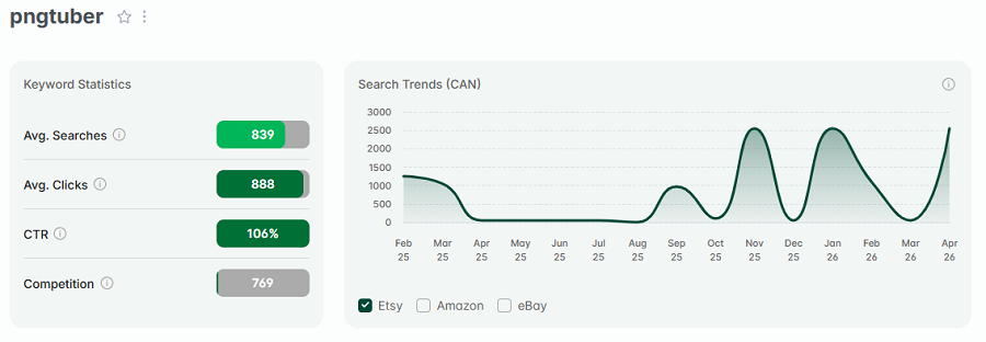 Left, Etsy Canada keyword stats for “pngtuber.” The line chart shows its 15-mo search trend performance.