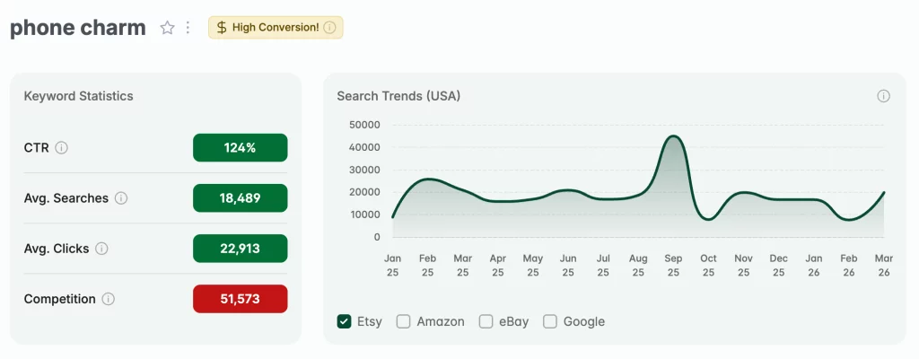 A screenshot of the eRank Keyword Tool interface displaying search data for 'phone charm.' The dashboard shows monthly search volume, click-through rates, and Etsy competition levels, providing data-driven evidence for the rising popularity of personalized accessories for Summer 2026.