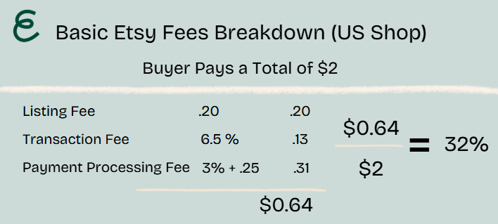Table showing the basic Etsy seller fees breakdown for a US shop, with a total buyer payment of $2 resulting in $0.64 in fees, equal to 32% of the sale price