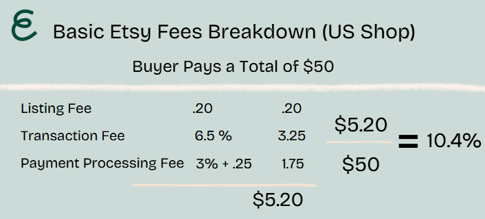 Table showing the basic Etsy seller fees breakdown for a US shop, with a total buyer payment of $50 resulting in $5.20 in fees, equal to 10.4% of the sale price