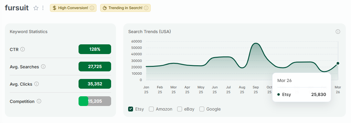 Left, keyword stats for “fursuit.” The line chart tracks its 15-mo search volume. "Fursuit" has both gold badges, "High Conversion" and "Trending in Search."