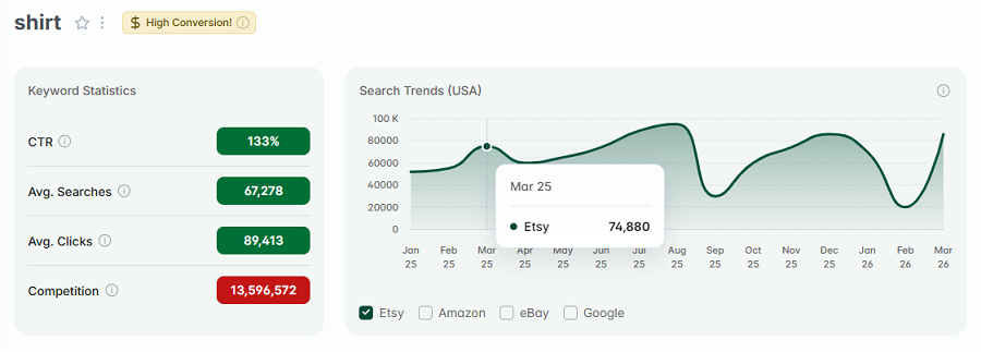 Left, Etsy Q1 2026 keyword stats for “shirt.” The line chart tracks its search volume over the past 15 months. The gold "High Conversion" badge indicates lots of shoppers using this keyword in the past 30 days added to carts and purchased.