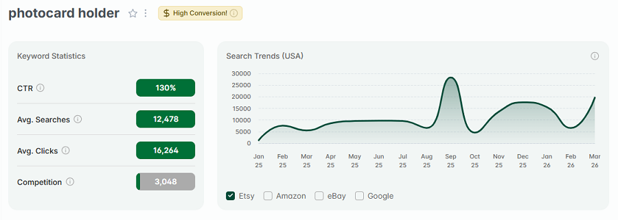 Left, keyword stats for “photocard holder.” The line chart tracks its 15-mo search volume. It also has eRank's gold "High Conversion" badge.