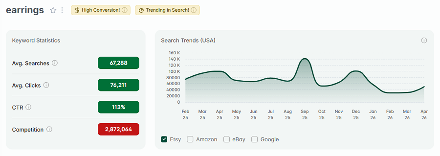 Left, Etsy US keyword stats for “earrings.” The line chart depicts its search volume history over the past 15 months. And "earrings" has both gold badges. It's had 30+ days of high conversion and is also among the top searches on Etsy this week.