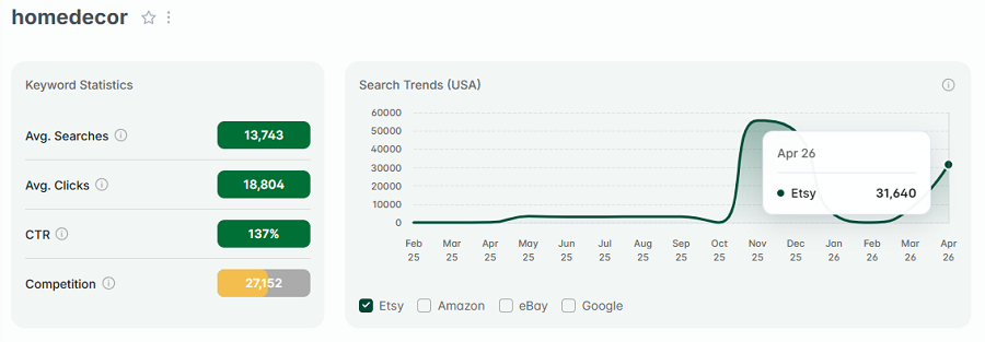 Left, Etsy US keyword stats for “homedecor.” The line chart tracks its 15-mo search volume.