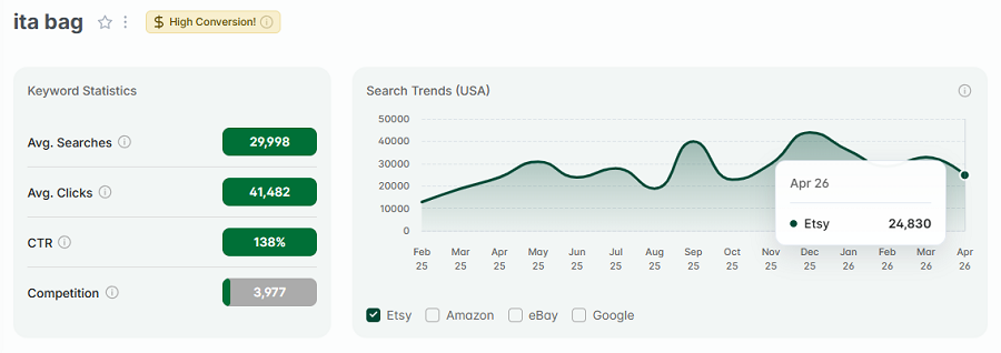 Left, keyword stats for “ita bag.” The line chart tracks its 15-mo search volume. "Ita bag" also has eRank's gold High Conversion badge.