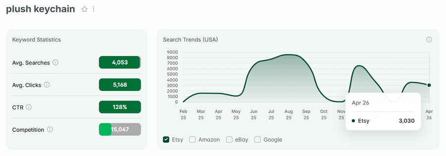 Left, keyword stats for “plush keychain.” The line chart tracks its 15-mo search volume.