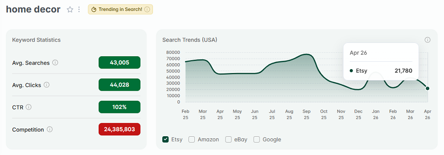 Left, keyword stats for “home decor.” The line chart tracks its 15-mo search volume. Notably, "home decor" has the gold badge indicating it's among the top searches on Etsy this week.