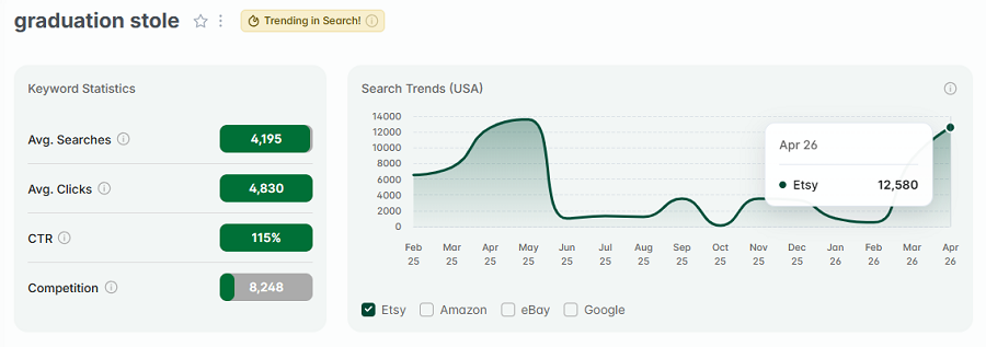 Left, keyword stats for “graduation stole.” The line chart tracks its 15-mo search volume. Notably, "graduation stole" has the gold badge for being among the top searches on Etsy this week.