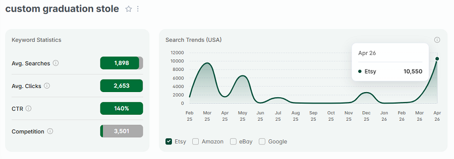Left, keyword stats for “custom graduation stole.” The line chart tracks its 15-mo search volume.