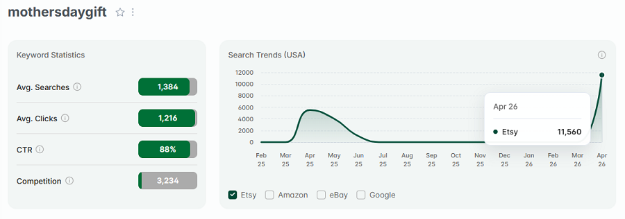 Left, keyword stats for “mothersdaygift.” The line chart tracks its 15-mo search volume.