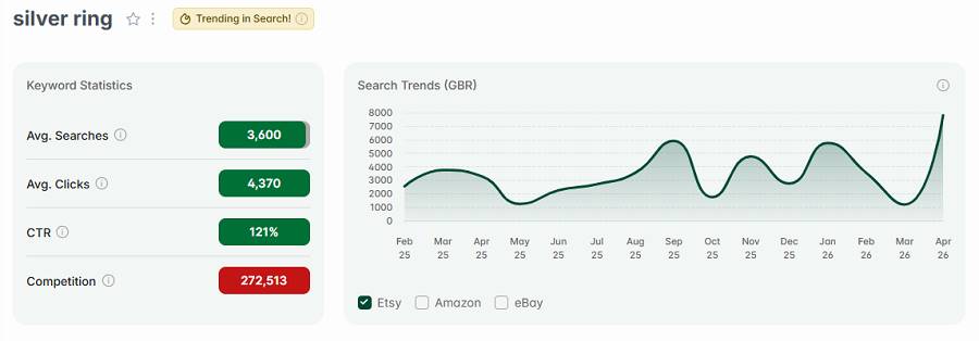 Left, Etsy UK keyword stats for “silver ring.” The line chart shows its 15-mo search trend performance. The gold badge indicates it continues to be among your highest trending Etsy searches this week.